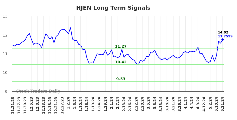 HJEN Long Term Analysis for May 21 2024 HJEN Long Term Analysis for May 21 2024