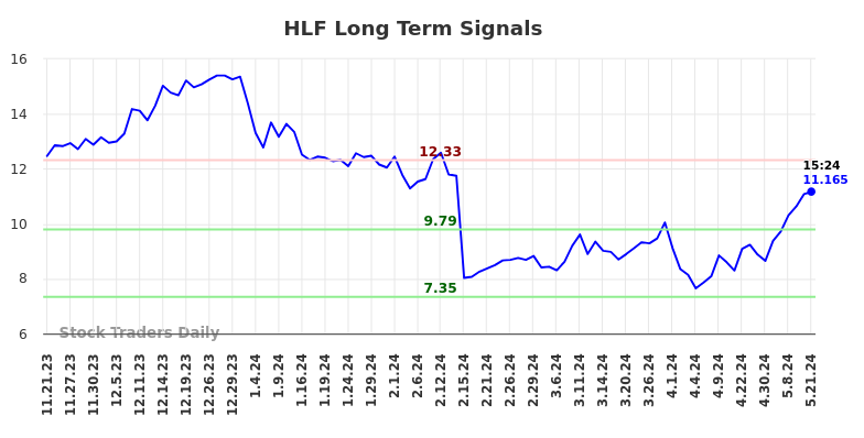 HLF Long Term Analysis for May 21 2024