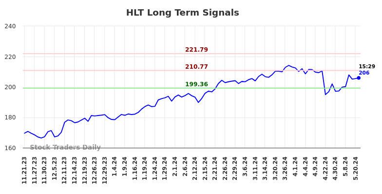 HLT Long Term Analysis for May 21 2024