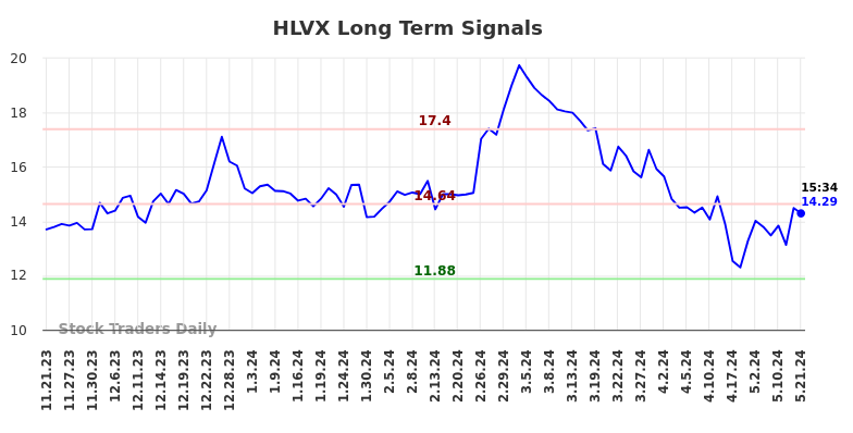 HLVX Long Term Analysis for May 21 2024 HLVX Long Term Analysis for May 21 2024