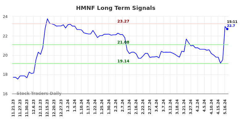 HMNF Long Term Analysis for May 21 2024 HMNF Long Term Analysis for May 21 2024