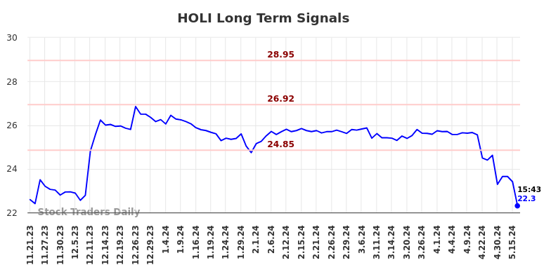 HOLI Long Term Analysis for May 21 2024