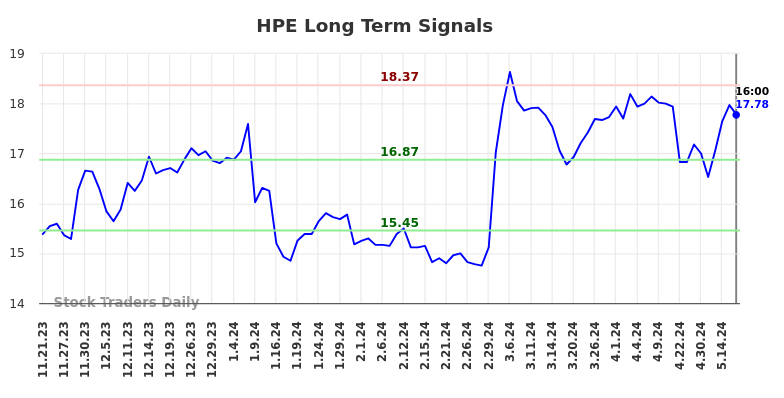 HPE Long Term Analysis for May 21 2024