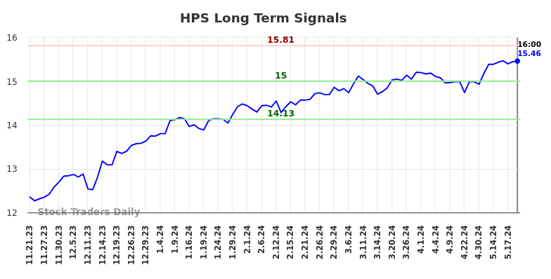 HPS Long Term Analysis for May 21 2024