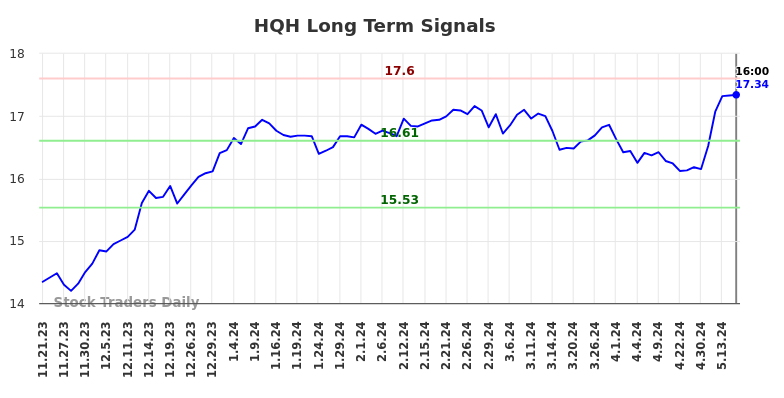 HQH Long Term Analysis for May 21 2024