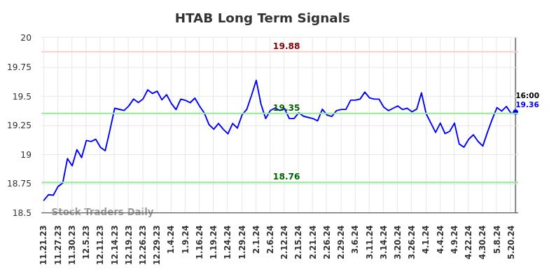 HTAB Long Term Analysis for May 21 2024