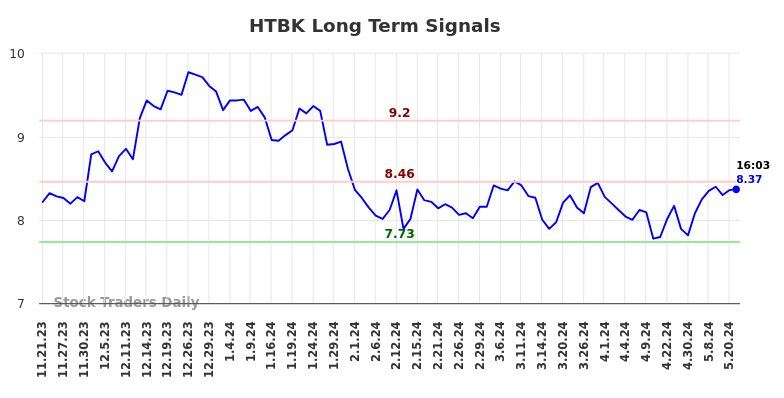 HTBK Long Term Analysis for May 21 2024