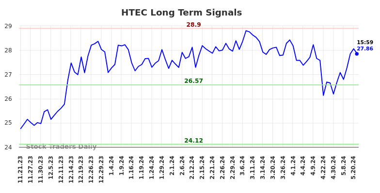 HTEC Long Term Analysis for May 21 2024