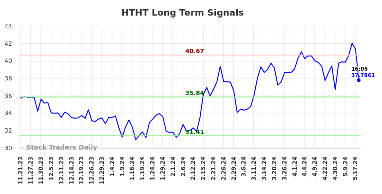 HTHT Long Term Analysis for May 21 2024