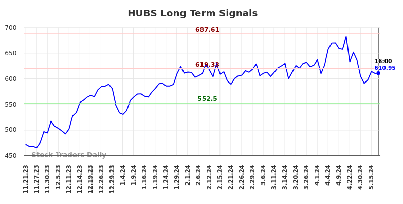 HUBS Long Term Analysis for May 21 2024