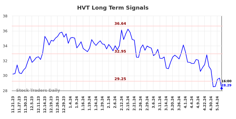 HVT Long Term Analysis for May 21 2024