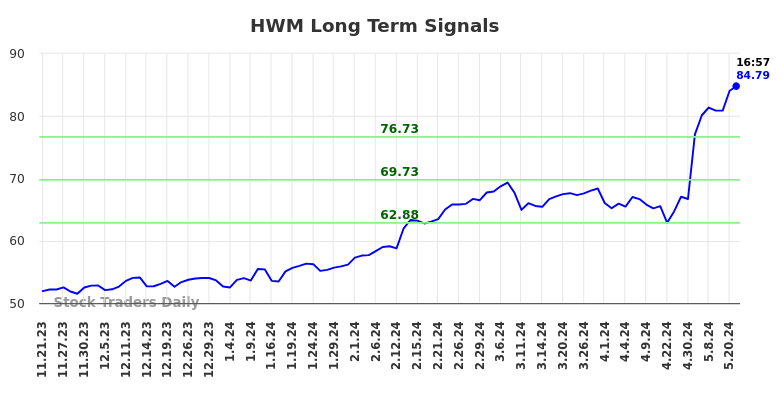 HWM Long Term Analysis for May 21 2024