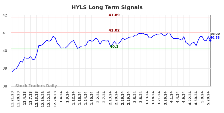 HYLS Long Term Analysis for May 21 2024