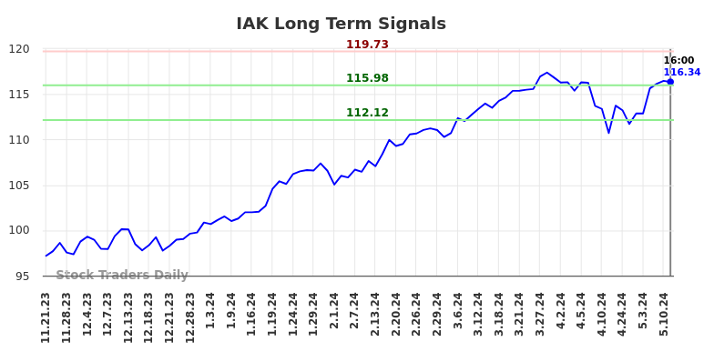 IAK Long Term Analysis for May 21 2024