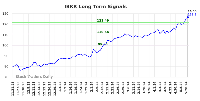 IBKR Long Term Analysis for May 21 2024 IBKR Long Term Analysis for May 21 2024