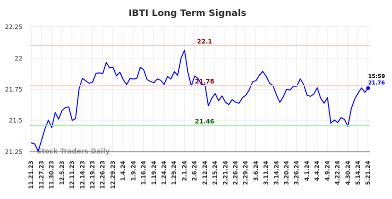 IBTI Long Term Analysis for May 21 2024