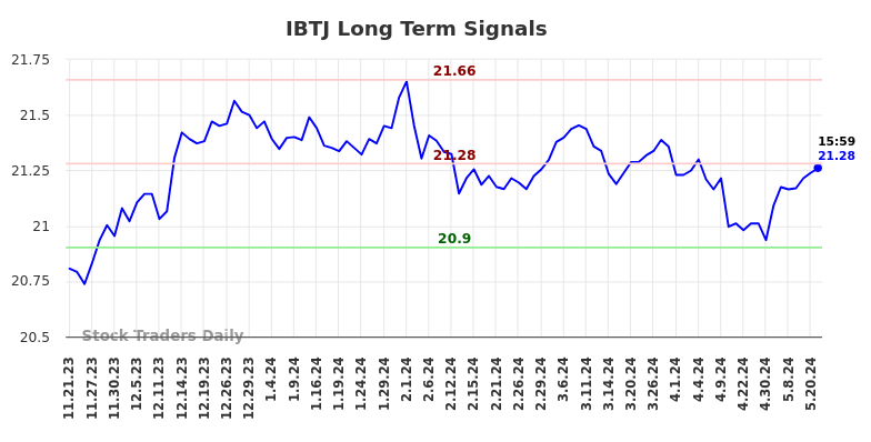 IBTJ Long Term Analysis for May 21 2024