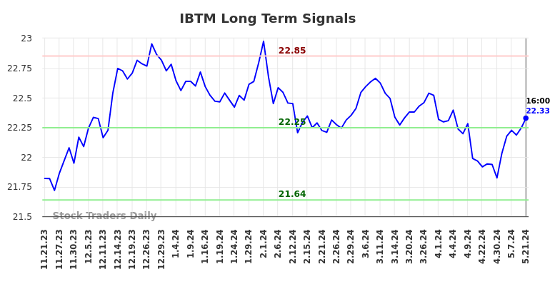 IBTM Long Term Analysis for May 21 2024