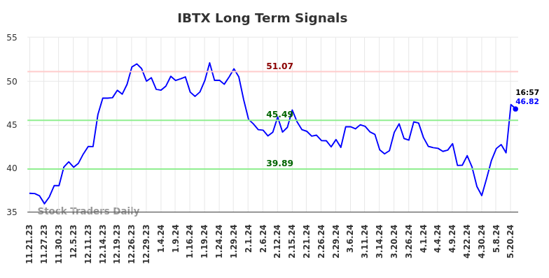 IBTX Long Term Analysis for May 21 2024