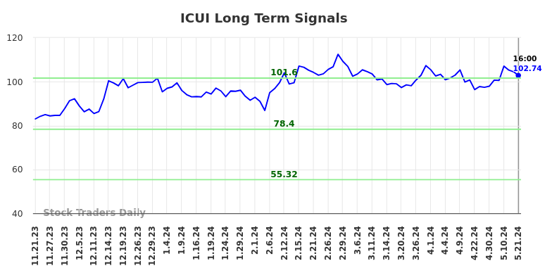 ICUI Long Term Analysis for May 21 2024