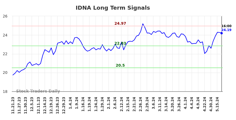 IDNA Long Term Analysis for May 21 2024