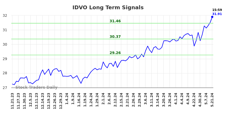 IDVO Long Term Analysis for May 21 2024