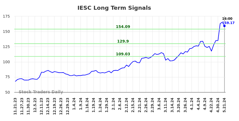 IESC Long Term Analysis for May 21 2024