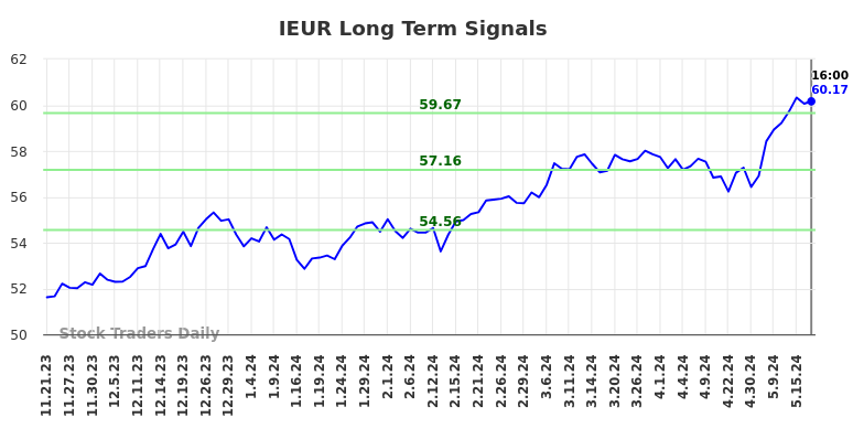 IEUR Long Term Analysis for May 21 2024 IEUR Long Term Analysis for May 21 2024
