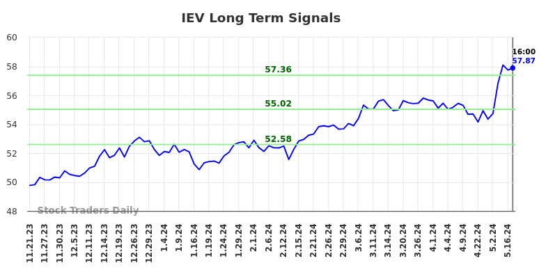 IEV Long Term Analysis for May 21 2024