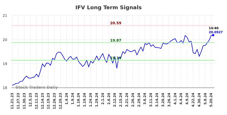 IFV Long Term Analysis for May 21 2024