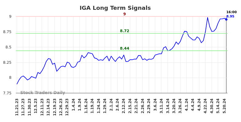 IGA Long Term Analysis for May 21 2024