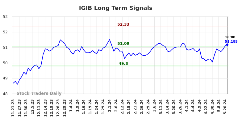 IGIB Long Term Analysis for May 21 2024