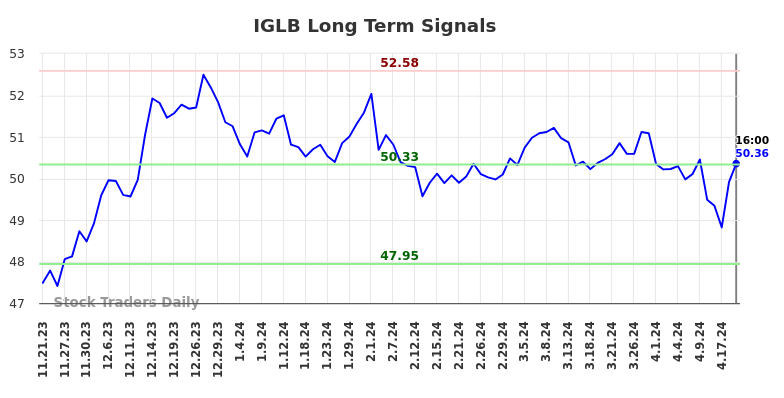 IGLB Long Term Analysis for May 21 2024