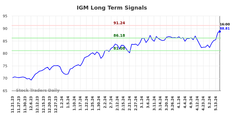 IGM Long Term Analysis for May 21 2024