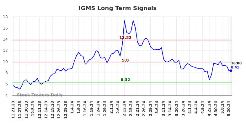 IGMS Long Term Analysis for May 21 2024