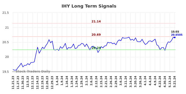 IHY Long Term Analysis for May 21 2024