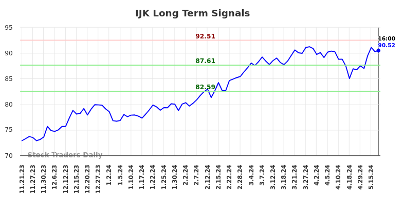 IJK Long Term Analysis for May 21 2024