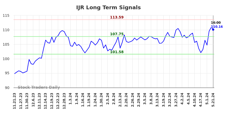 IJR Long Term Analysis for May 21 2024