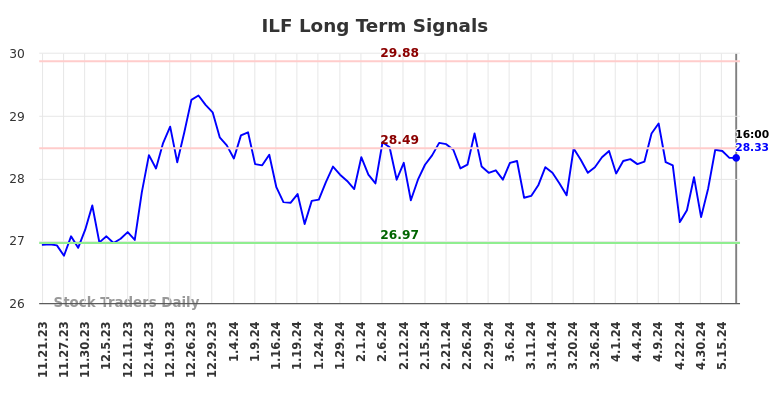 ILF Long Term Analysis for May 21 2024