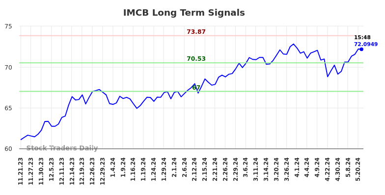 IMCB Long Term Analysis for May 21 2024
