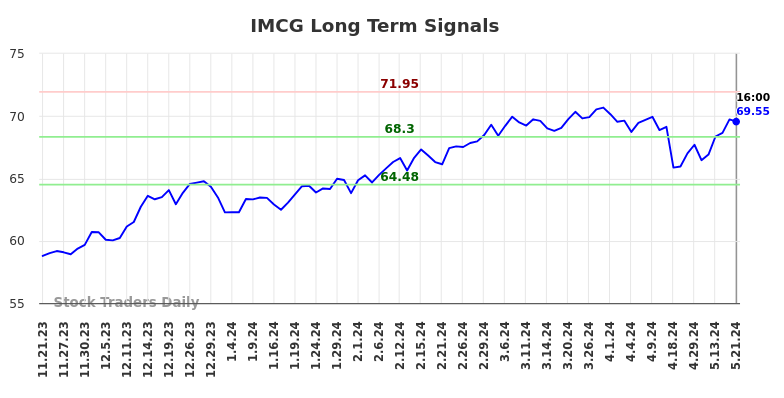 IMCG Long Term Analysis for May 21 2024