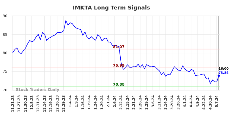 IMKTA Long Term Analysis for May 21 2024