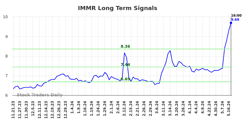 IMMR Long Term Analysis for May 21 2024