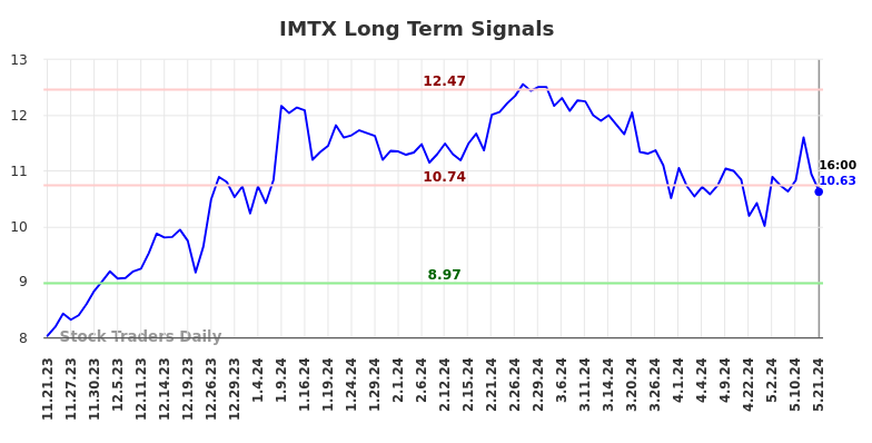 IMTX Long Term Analysis for May 21 2024