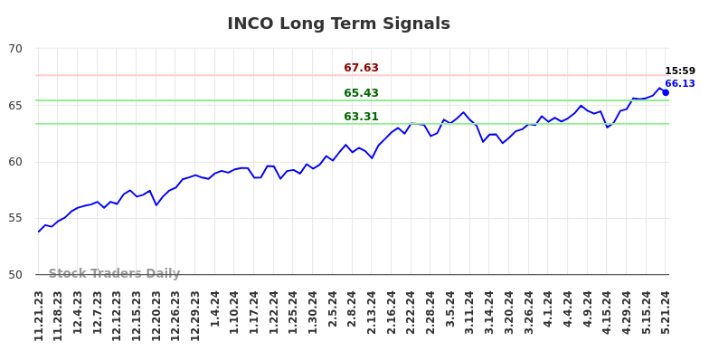 INCO Long Term Analysis for May 21 2024