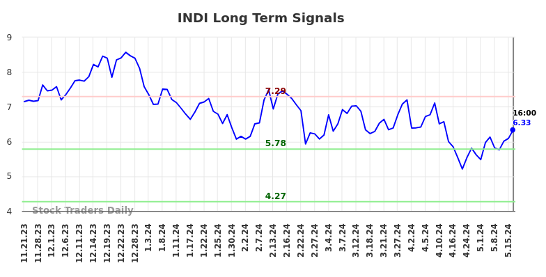 INDI Long Term Analysis for May 21 2024