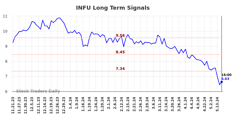 INFU Long Term Analysis for May 21 2024