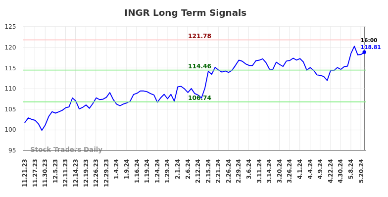 INGR Long Term Analysis for May 21 2024