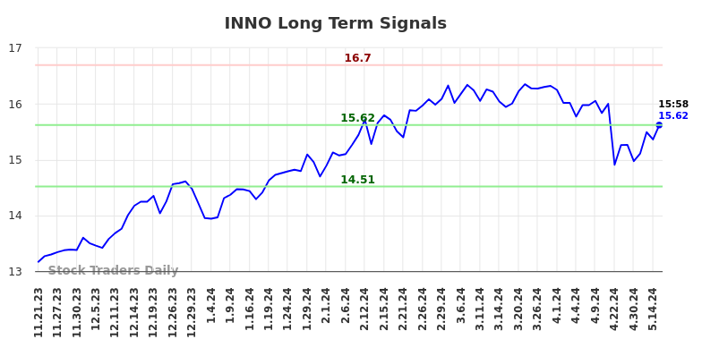 INNO Long Term Analysis for May 21 2024