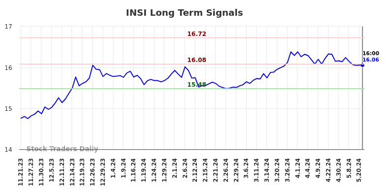 INSI Long Term Analysis for May 21 2024